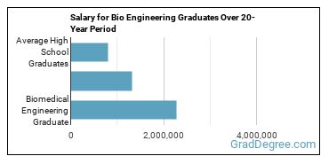 4-year median earnings vs national baseline for Biomedical Engineering
