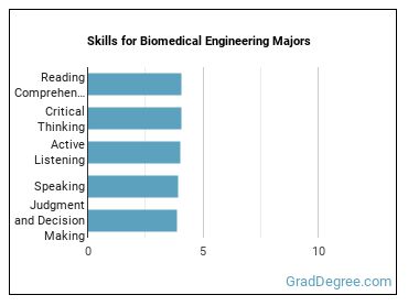 Skills for Biomedical Engineering majors