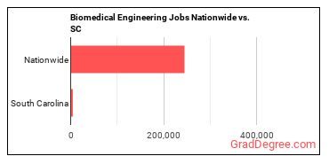 Biomedical Engineering Jobs Nationwide vs. SC