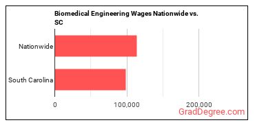 Biomedical Engineering Wages Nationwide vs. SC
