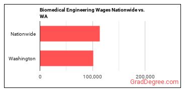 Biomedical Engineering Wages Nationwide vs. WA