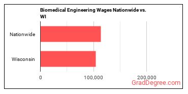 Biomedical Engineering Wages Nationwide vs. WI