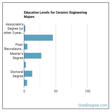 Education levels for Ceramic Engineering majors