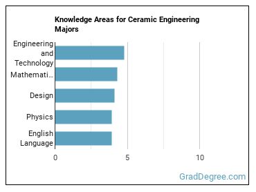 Knowledge areas for Ceramic Engineering majors