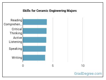 Skills for Ceramic Engineering majors