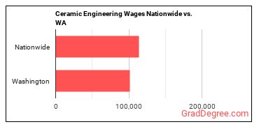 Ceramic Engineering Wages Nationwide vs. WA