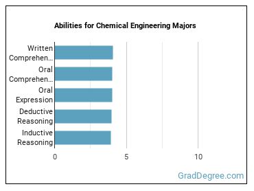Abilities for Chemical Engineering majors