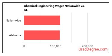 Chemical Engineering Wages Nationwide vs. AL