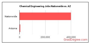 Chemical Engineering Jobs Nationwide vs. AZ