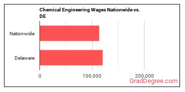 Chemical Engineering Wages Nationwide vs. DE