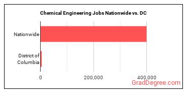 Chemical Engineering Jobs Nationwide vs. DC