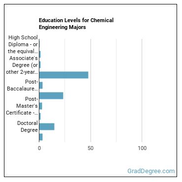 Education levels for Chemical Engineering majors