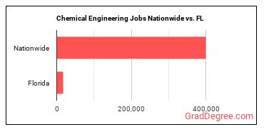 Chemical Engineering Jobs Nationwide vs. FL