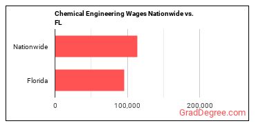 Chemical Engineering Wages Nationwide vs. FL