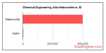 Chemical Engineering Jobs Nationwide vs. ID