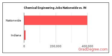 Chemical Engineering Jobs Nationwide vs. IN