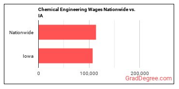 Chemical Engineering Wages Nationwide vs. IA