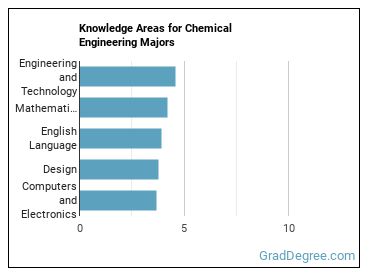 Knowledge areas for Chemical Engineering majors