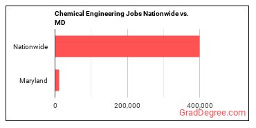 Chemical Engineering Jobs Nationwide vs. MD