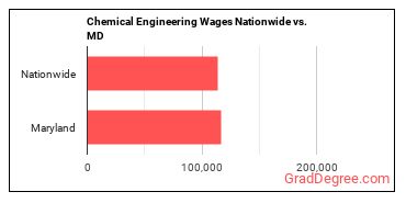 Chemical Engineering Wages Nationwide vs. MD