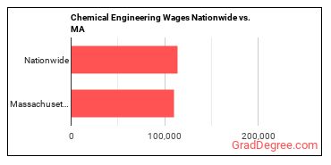 Chemical Engineering Wages Nationwide vs. MA