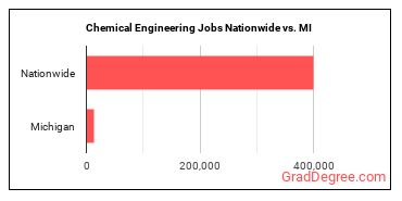 Chemical Engineering Jobs Nationwide vs. MI