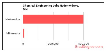 Chemical Engineering Jobs Nationwide vs. MN