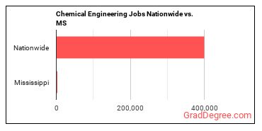 Chemical Engineering Jobs Nationwide vs. MS