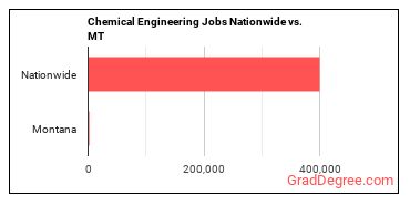 Chemical Engineering Jobs Nationwide vs. MT