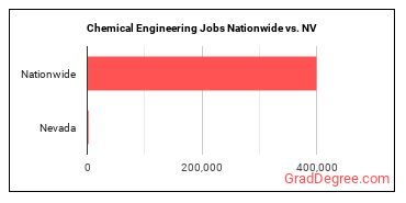 Chemical Engineering Jobs Nationwide vs. NV