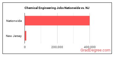 Chemical Engineering Jobs Nationwide vs. NJ