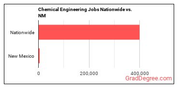 Chemical Engineering Jobs Nationwide vs. NM