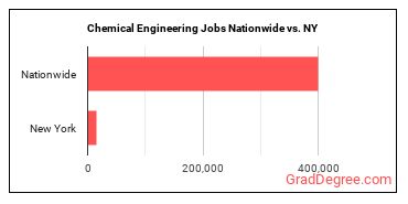 Chemical Engineering Jobs Nationwide vs. NY