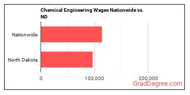 Chemical Engineering Wages Nationwide vs. ND