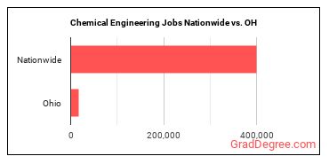 Chemical Engineering Jobs Nationwide vs. OH