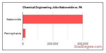 Chemical Engineering Jobs Nationwide vs. PA
