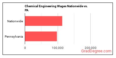 Chemical Engineering Wages Nationwide vs. PA