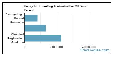 4-year median earnings vs national baseline for Chemical Engineering
