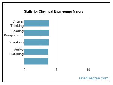 Skills for Chemical Engineering majors