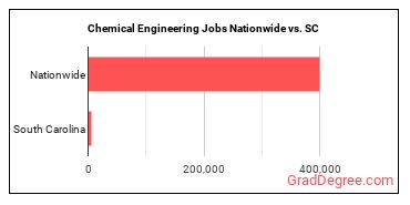 Chemical Engineering Jobs Nationwide vs. SC