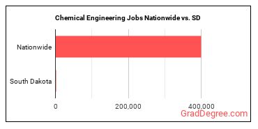 Chemical Engineering Jobs Nationwide vs. SD