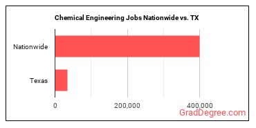 Chemical Engineering Jobs Nationwide vs. TX
