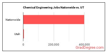 Chemical Engineering Jobs Nationwide vs. UT