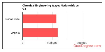 Chemical Engineering Wages Nationwide vs. VA