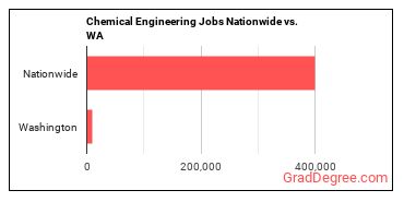 Chemical Engineering Jobs Nationwide vs. WA