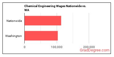 Chemical Engineering Wages Nationwide vs. WA