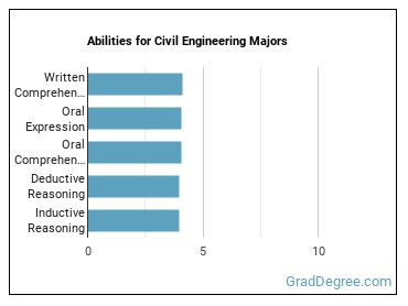 Abilities for Civil Engineering majors