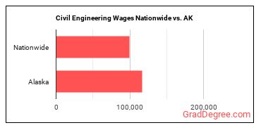 Civil Engineering Wages Nationwide vs. AK