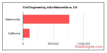Civil Engineering Jobs Nationwide vs. CA