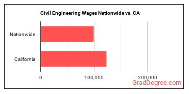 Civil Engineering Wages Nationwide vs. CA